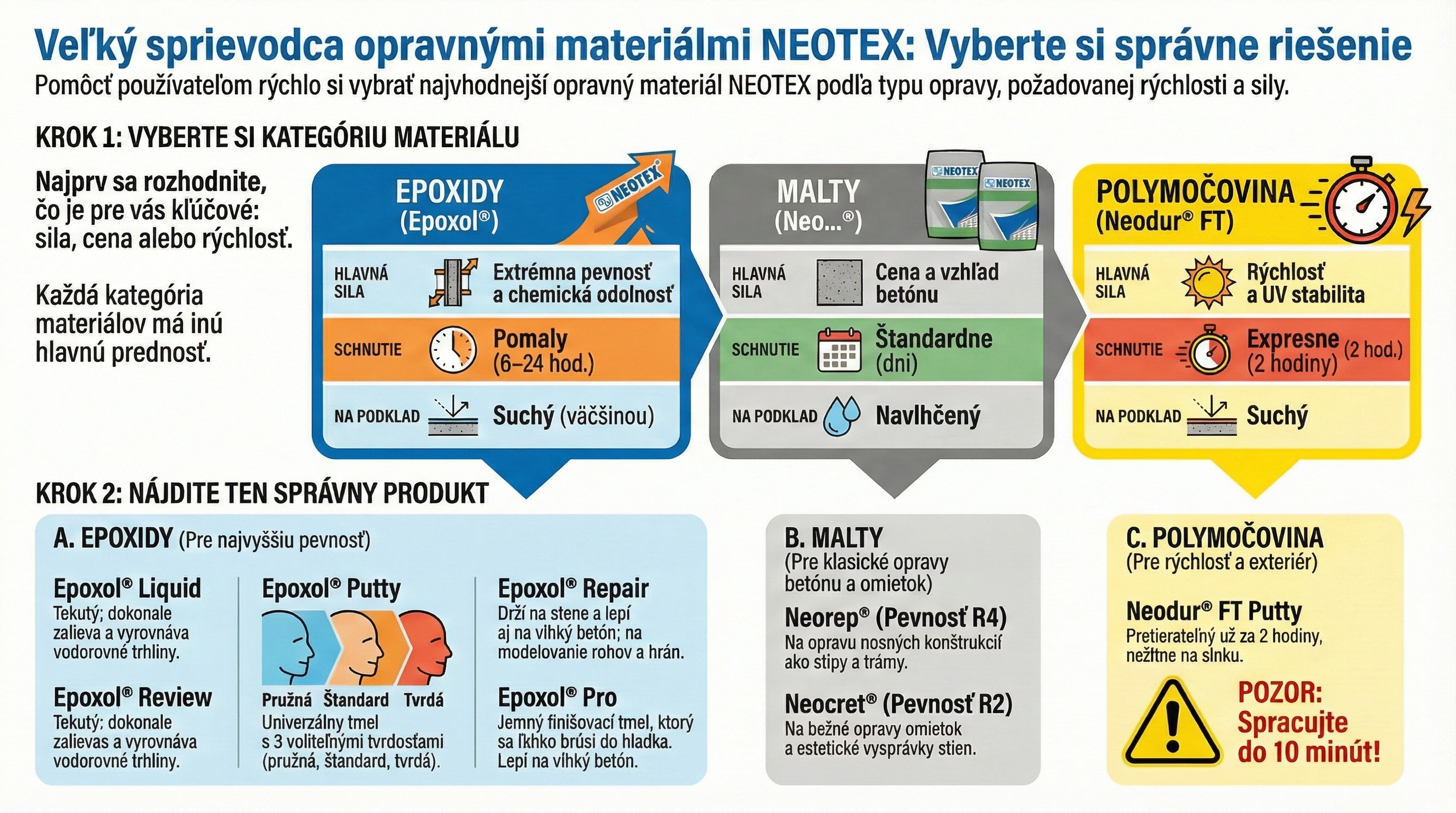 Sprievodca opravami s opravnými materiálmi